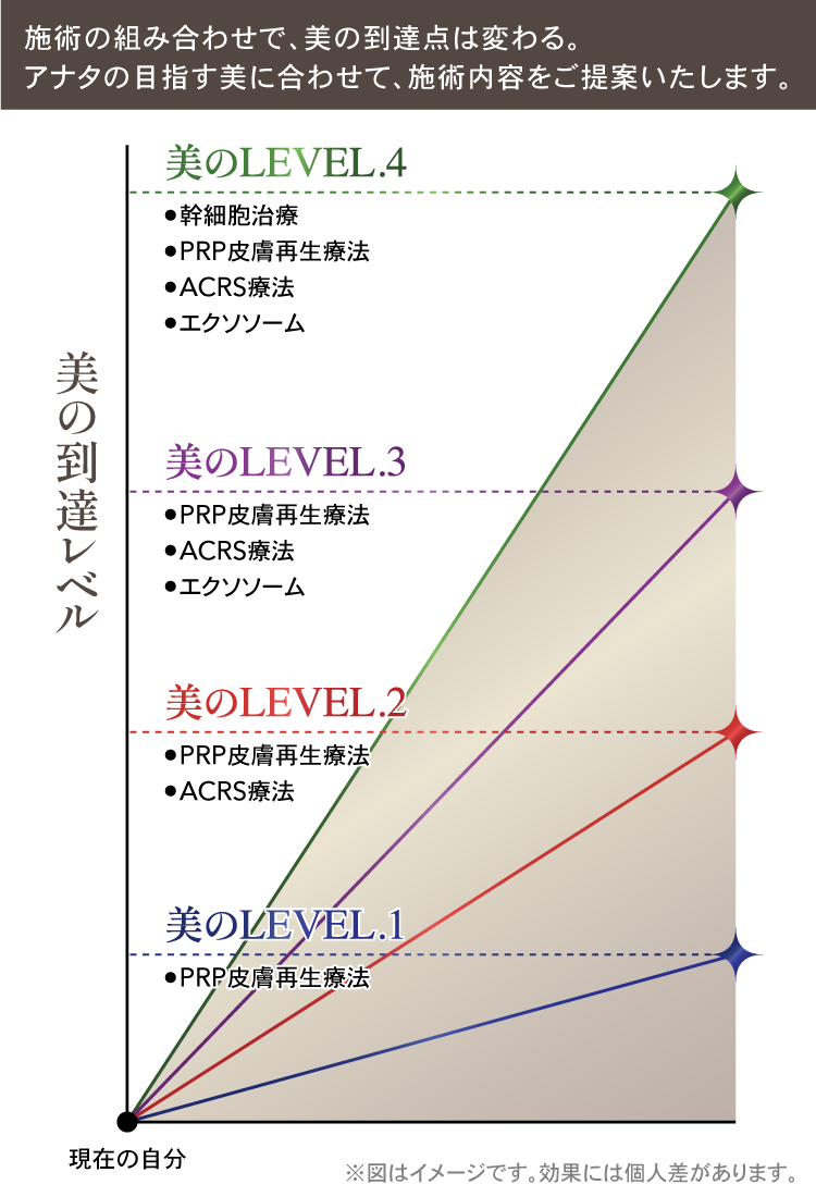 【神戸】フォーシーズンズ美容皮膚科/美容外科クリニックの「肌再生治療法」美の到達レベル