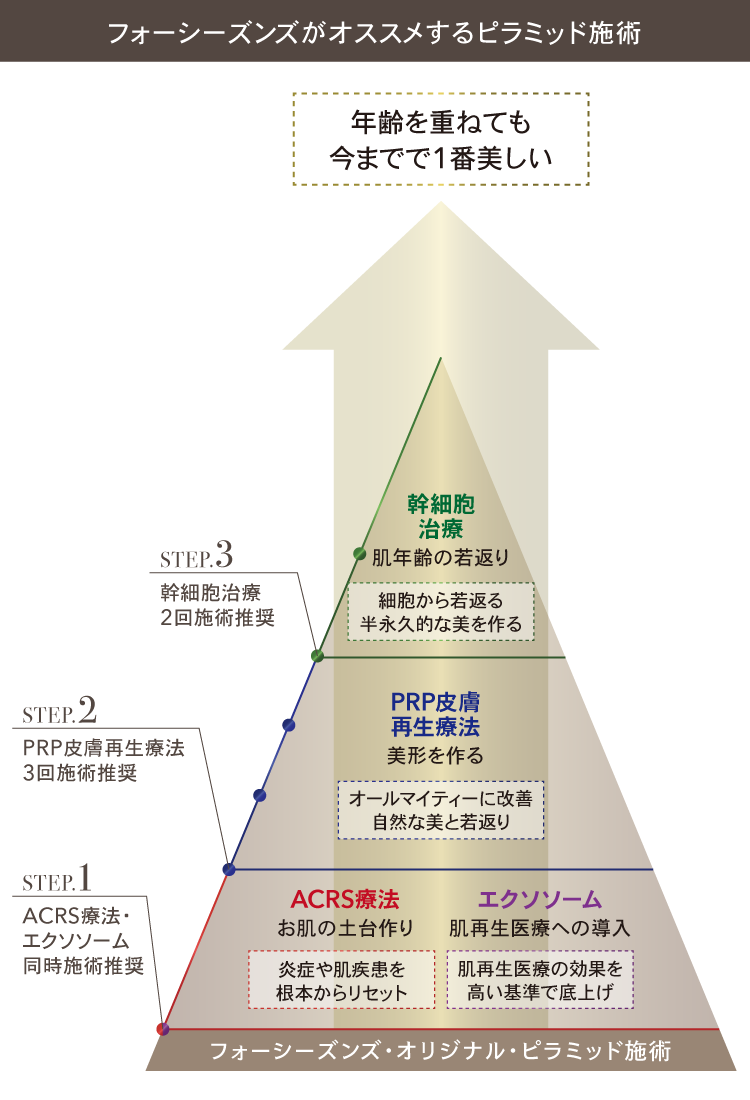 【神戸】フォーシーズンズ美容皮膚科/美容外科クリニックの「肌再生医療」ピラミッド施術